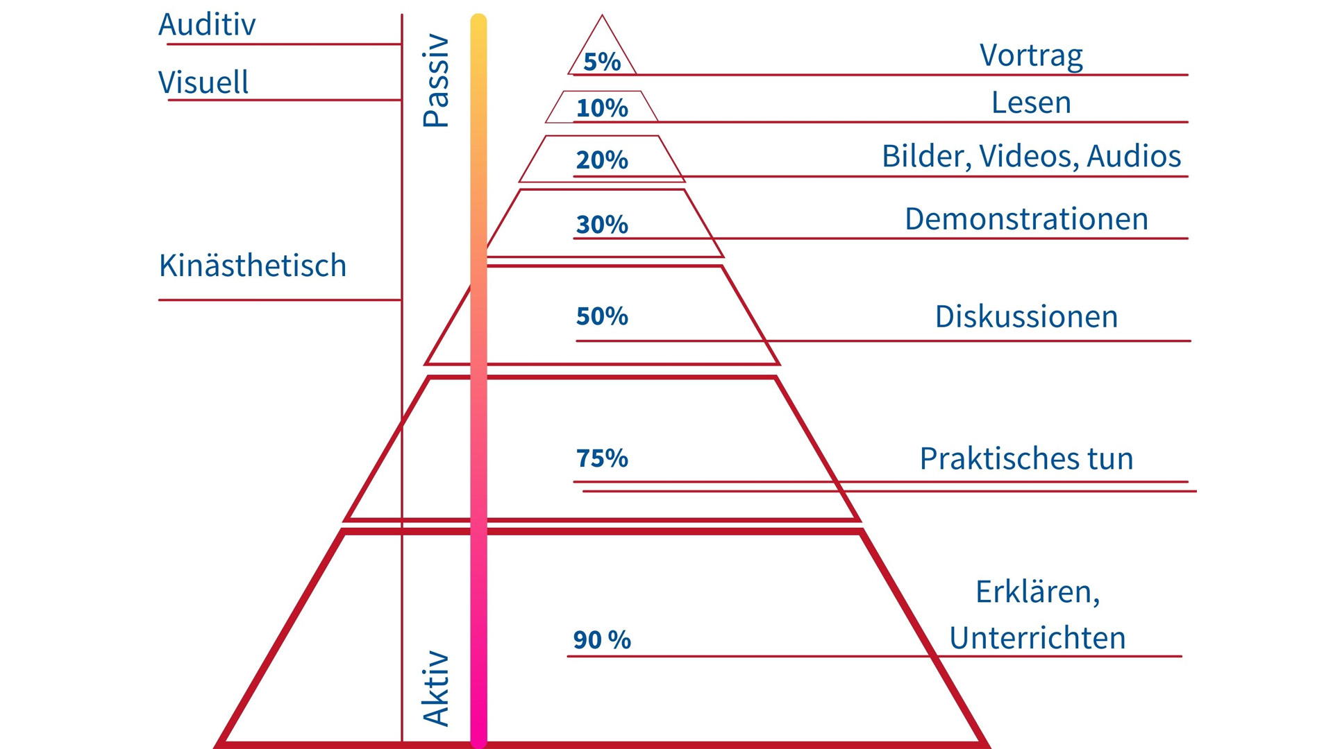 lernpyramide-institut-montana